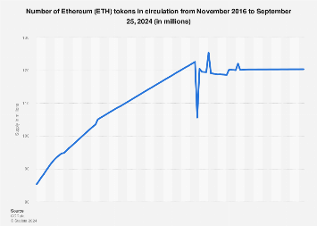 How Many Ethereum Are There? Ethereum Circulating Supply Data And Price Prediction By Margex