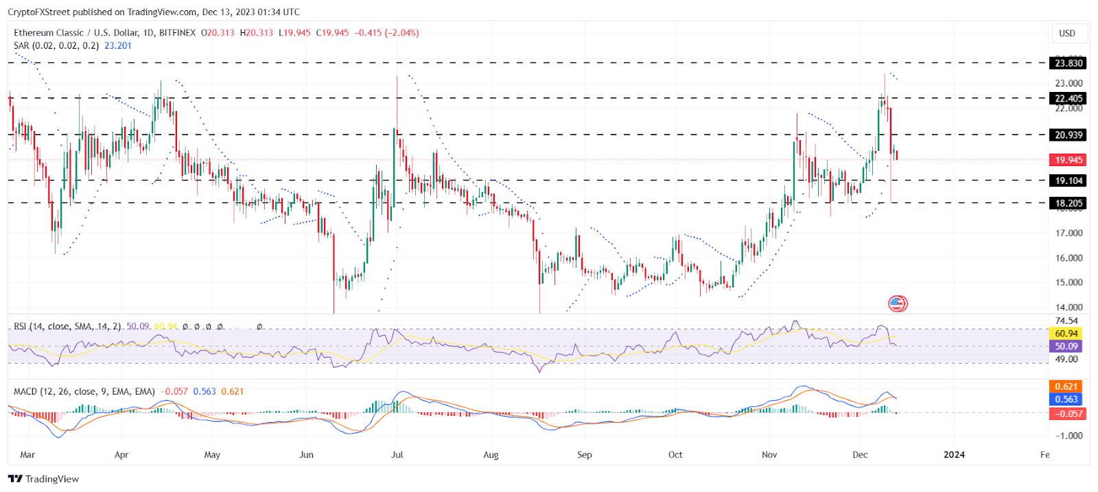 Ethereum Classic (ETC) Technical Analysis Daily, Ethereum Classic Price Forecast and Reports