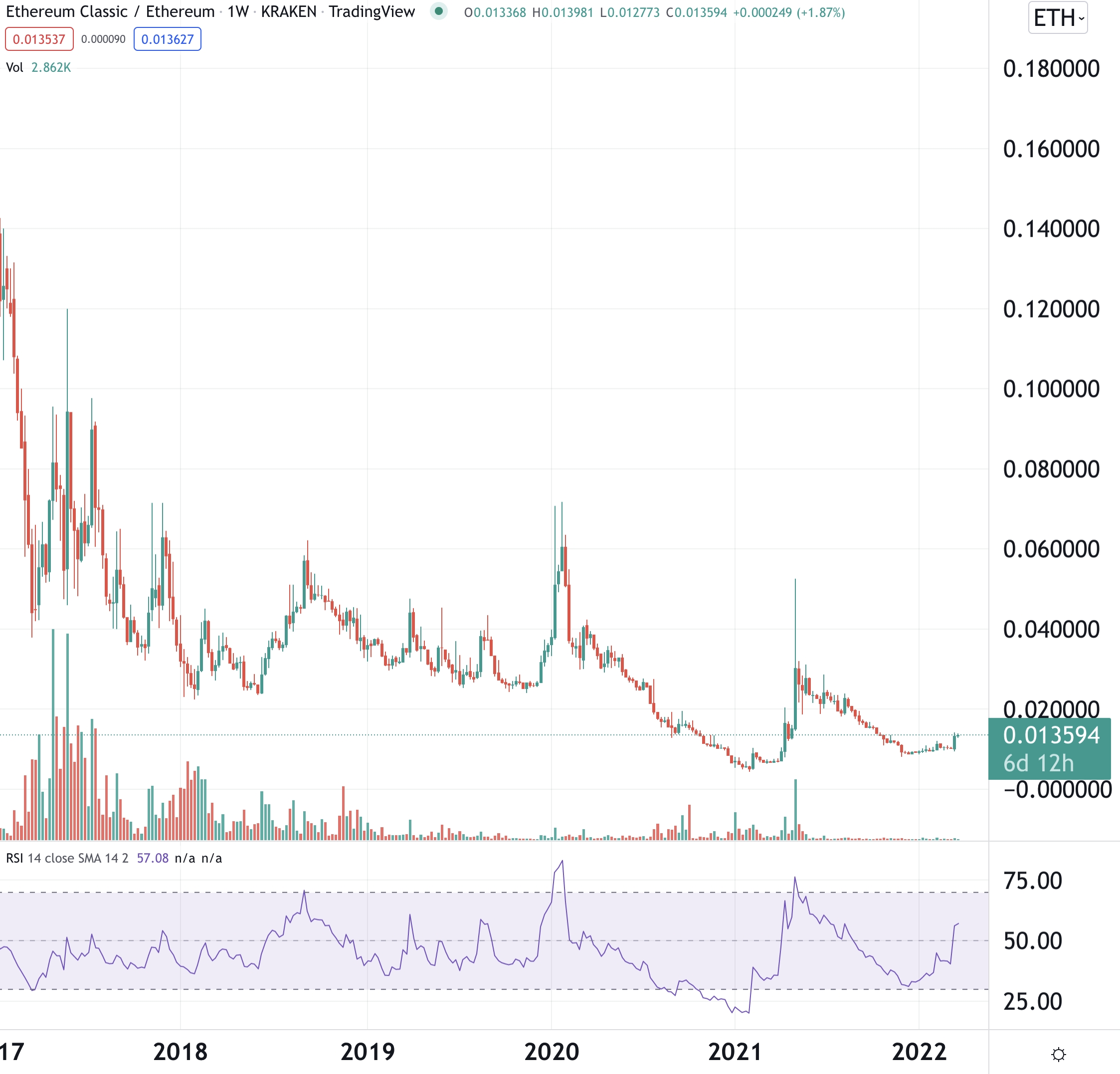 ETHEREUM CLASSIC - ETC/USD Trading signals