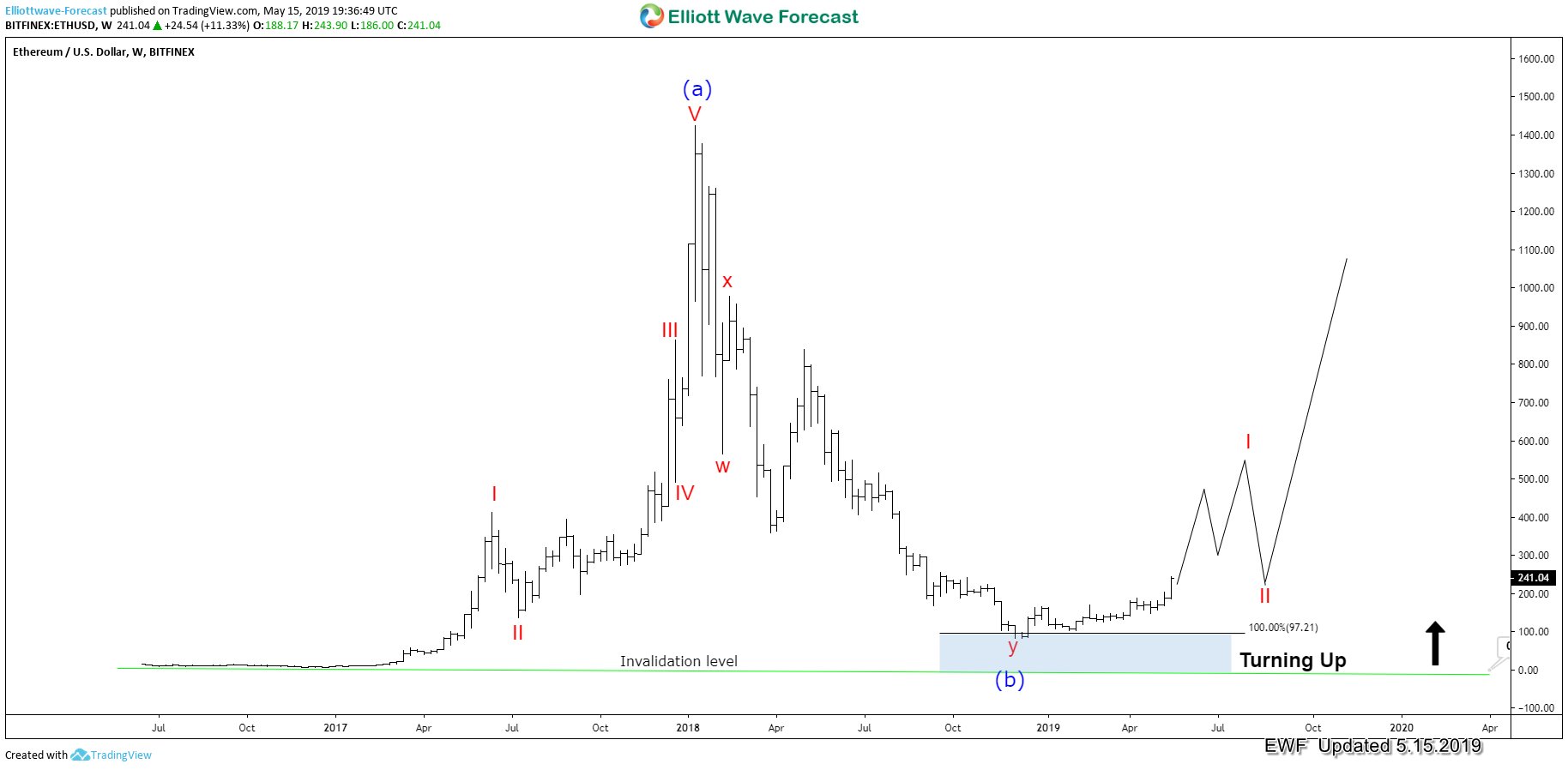 Ethereum Elliott Wave Cycles Approaching Top | FXEmpire