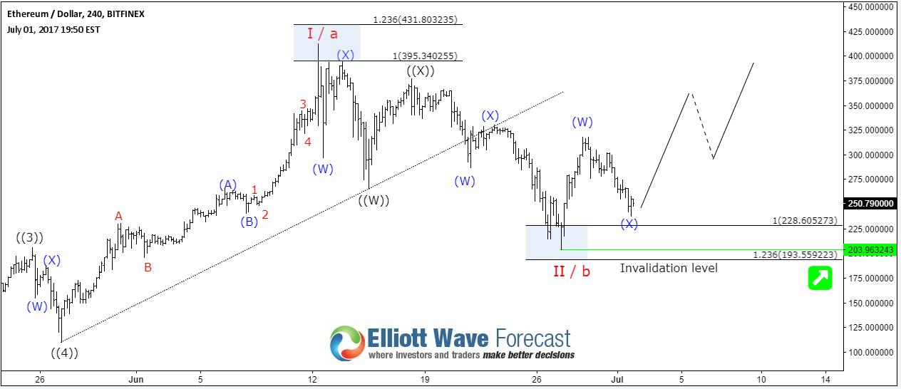 Elliott Wave — Wave Analysis — TradingView