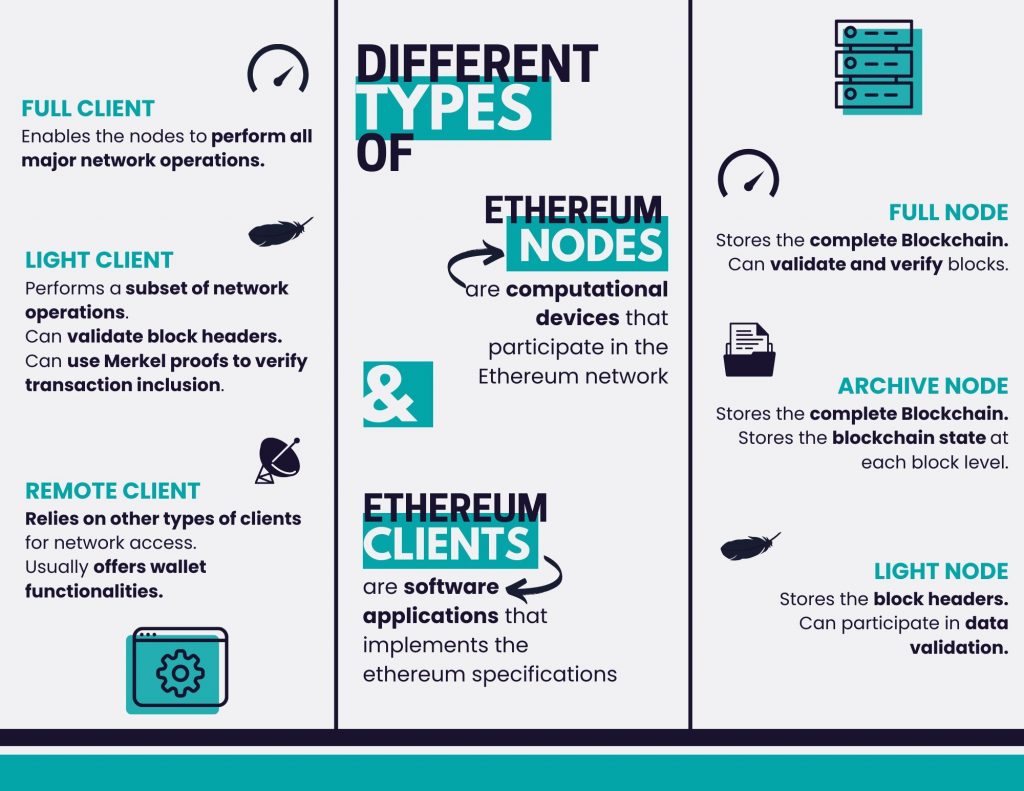 Ethereum Nodes and Clients: A Complete Guide