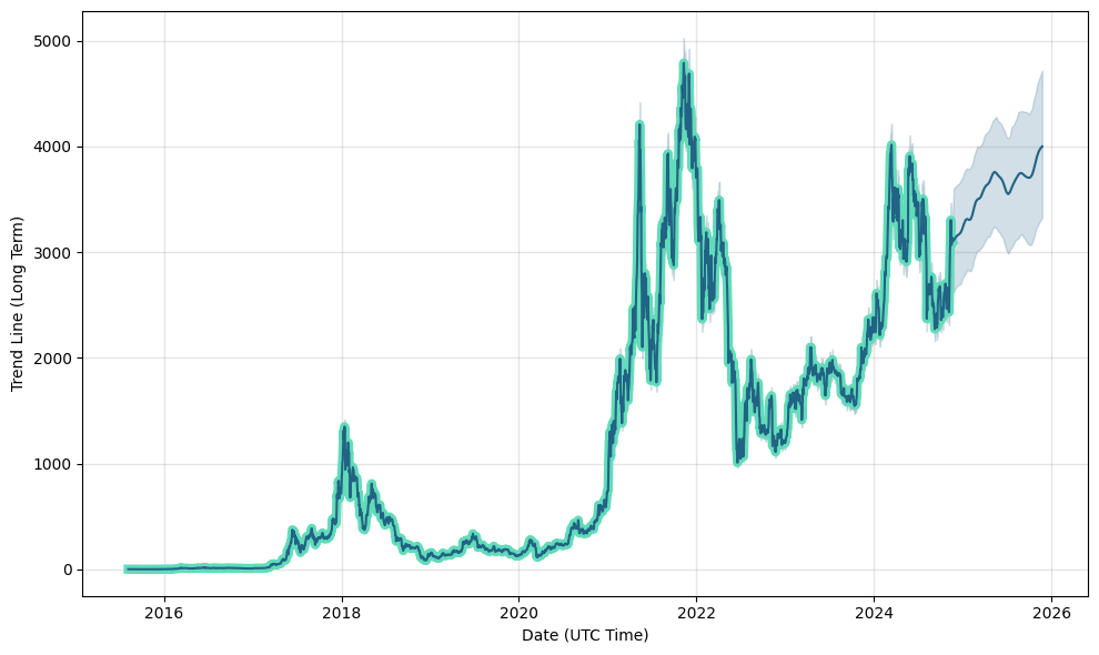 Ethereum Price Prediction Expert ETH Forecasts | helpbitcoin.fun