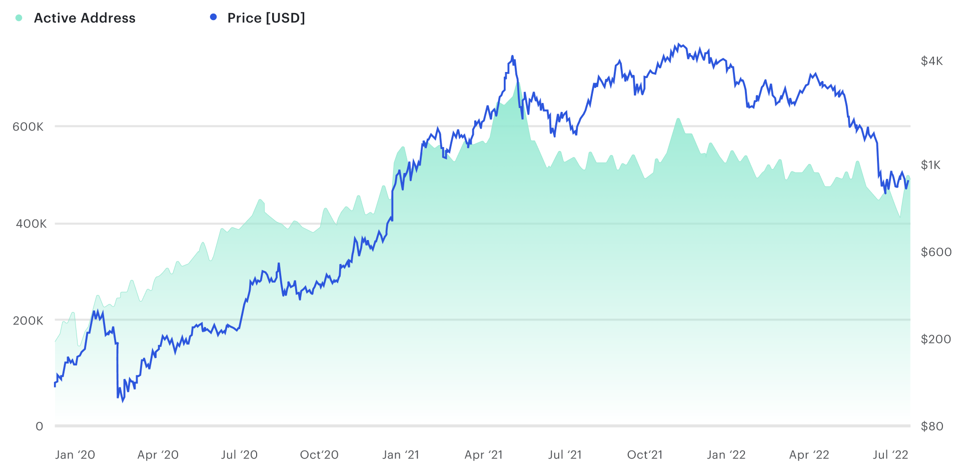 Ethereum Gas Fees Today ⛽ ETH Gas Chart & Heatmap