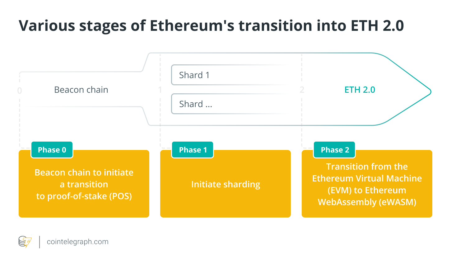 What Is Ethereum ? An Overview of Upcoming ETH Upgrades