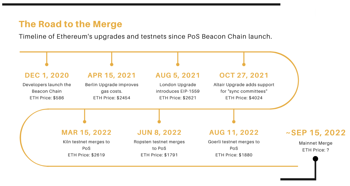 The Shanghai Upgrade: Finalizing Ethereum's PoS Transition – Global X ETFs