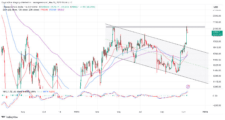 Ethereum Price | ETH Price and Live Chart - CoinDesk