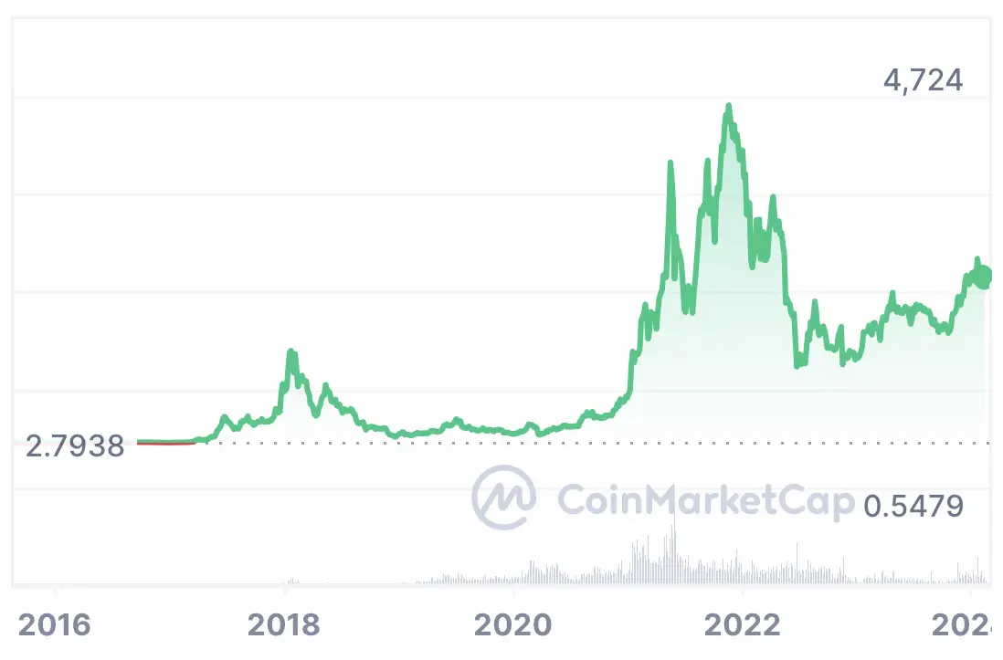 Ethereum price today, ETH to USD live price, marketcap and chart | CoinMarketCap