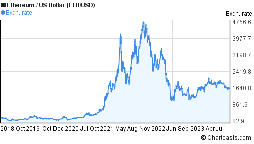 Ethereum price history Mar 1, | Statista