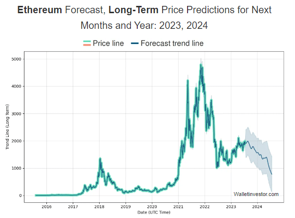 Ethereum Price Prediction After Bitcoin Halving | CoinCodex