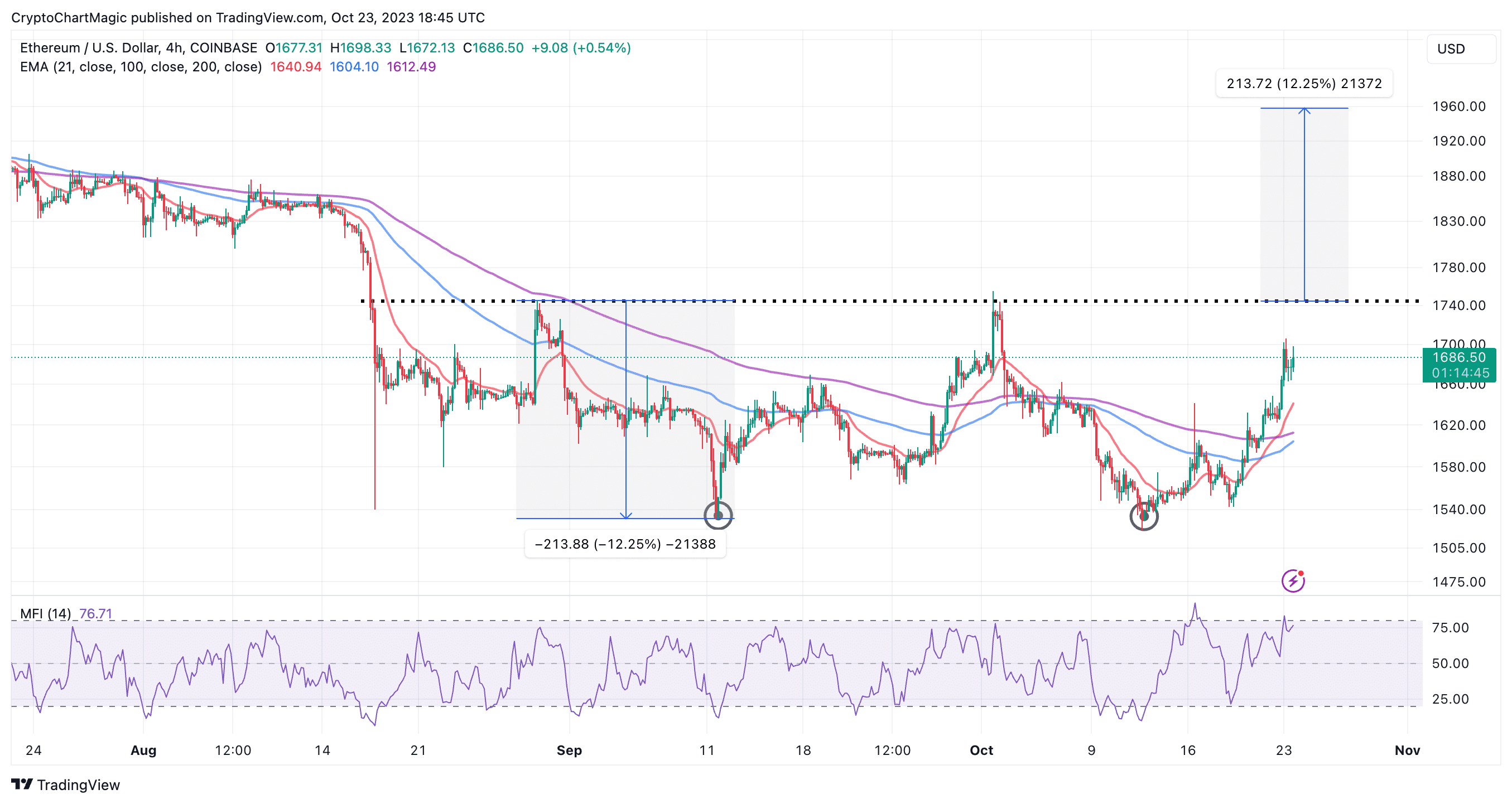 £ Ethereum (ETH) to GBP Price Chart | UK BitCourier