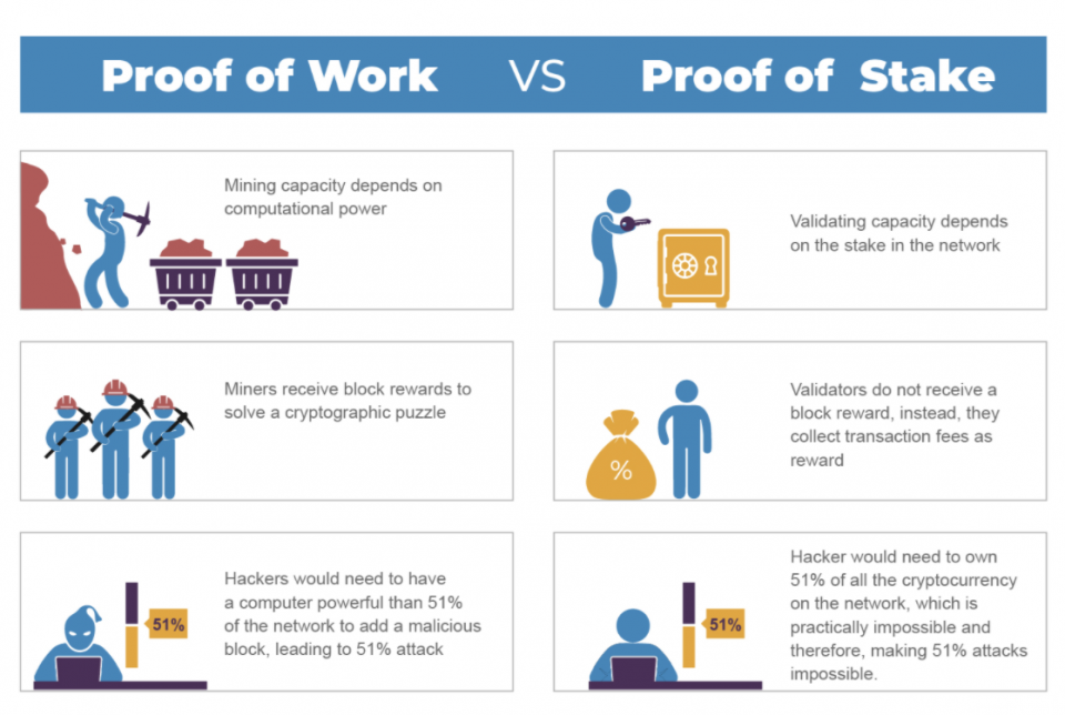 Proof of Work VS Proof of Stake in Blockchain