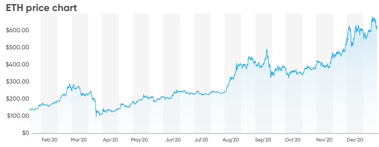 Ethereum Price Prediction , , , - 