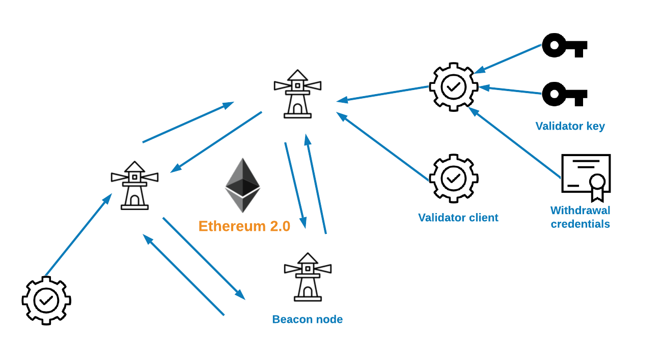 Ethereum Proof Of Stake Pool and Solo Staking | StakeWise