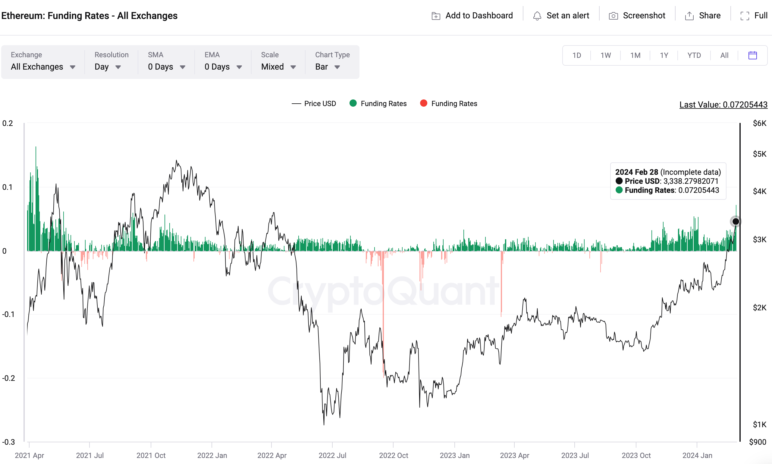 Ether Emerges as the New 'Internet Bond' Amid Booming Interest in Crypto Assets