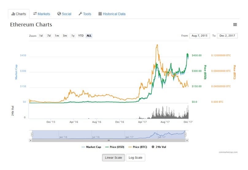ETH USD Price: Ethereum Live Chart - CryptoPurview