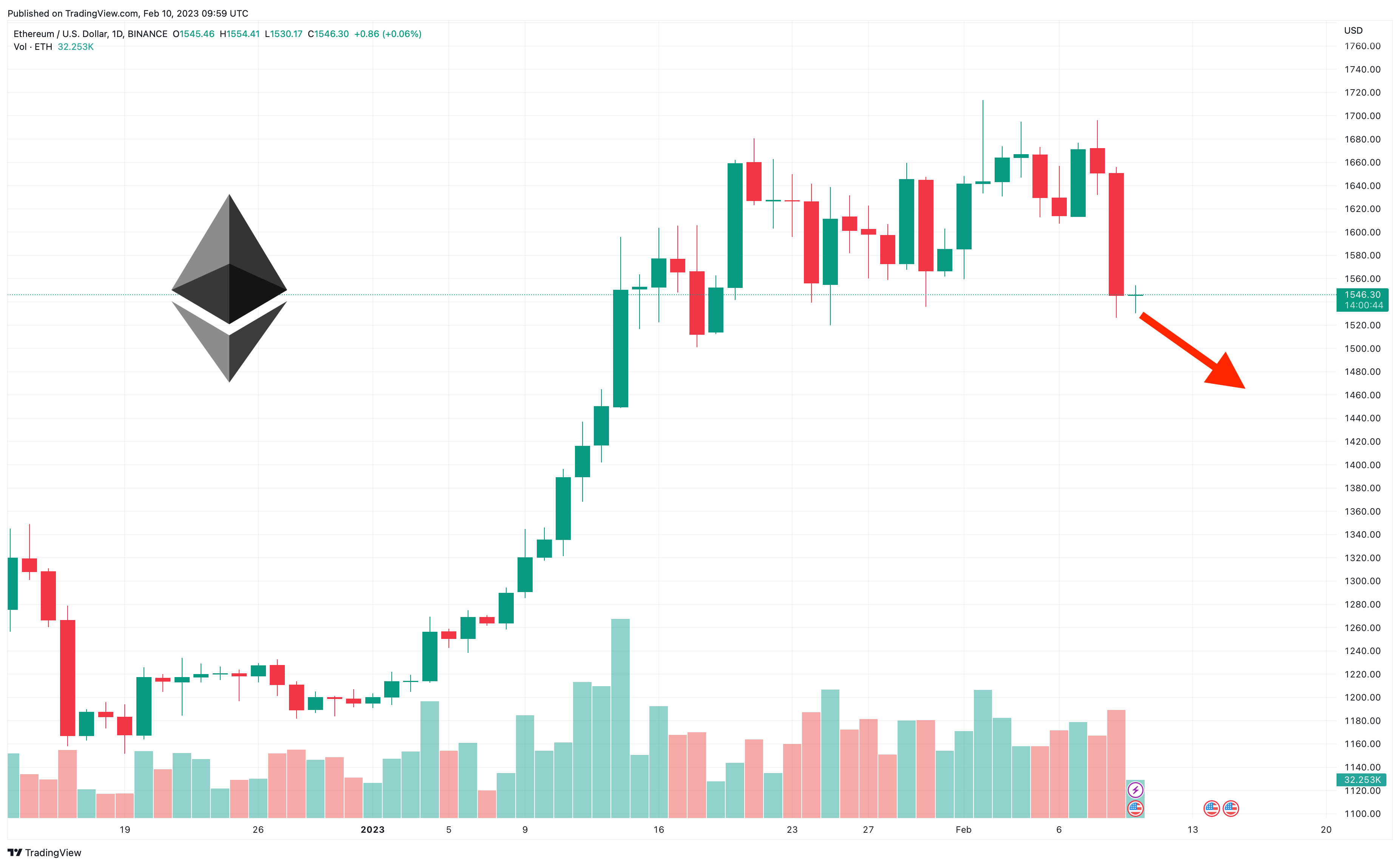 When Will Our Forecasted Price Of $10, Ethereum Be Hit? - InvestingHaven