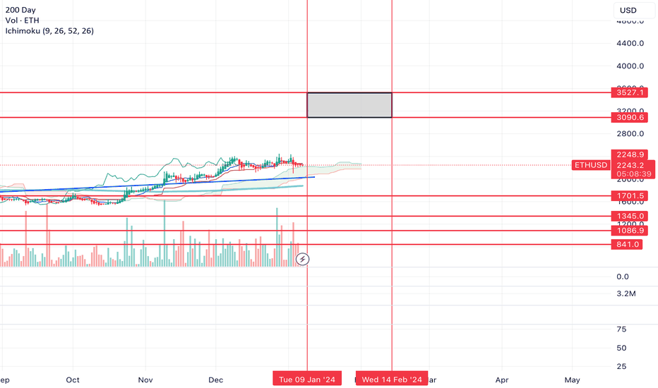 Ethereum (Cryptocurrency) — Indicators and Signals — TradingView — India