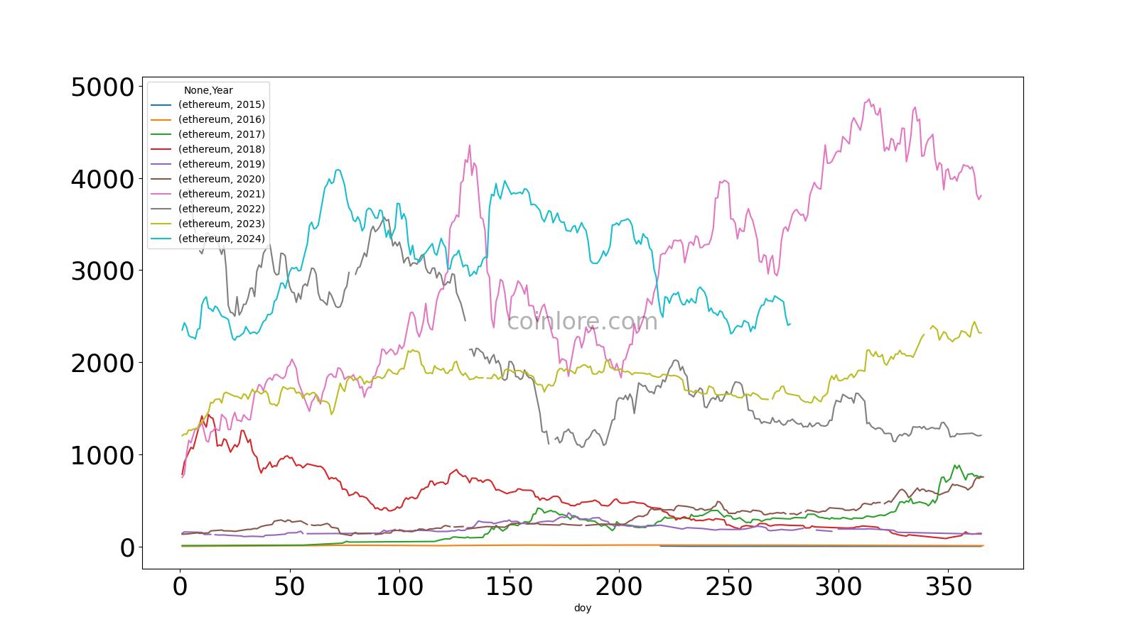 Complete Ethereum Price History Chart with Market Cap & Trade Volume