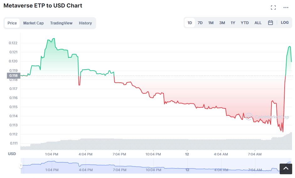 Metaverse ETP Price Chart Today - Live ETP/USD - Gold Price