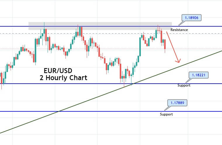 EUR/USD Technical Outlook: Expert Forex Analysis and Predictions