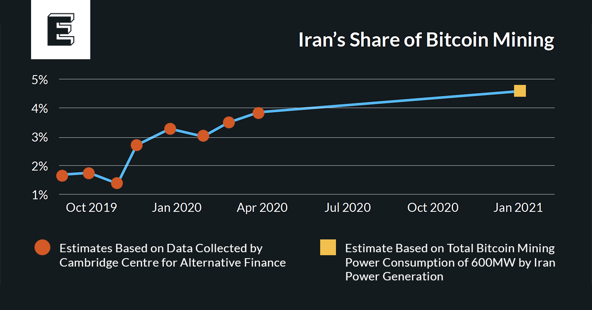 What Happens When All Bitcoin Are Mined?