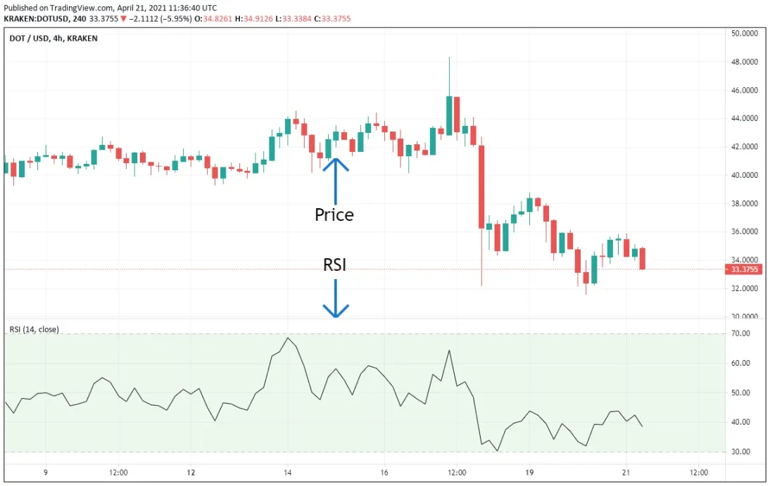 4 Crypto Trading Indicator You Should Know - Pintu Academy