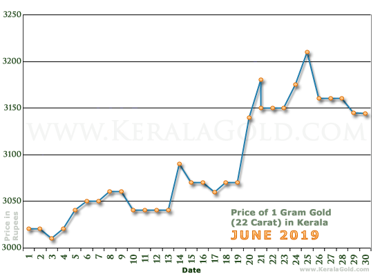 Gold Price in US Dollars