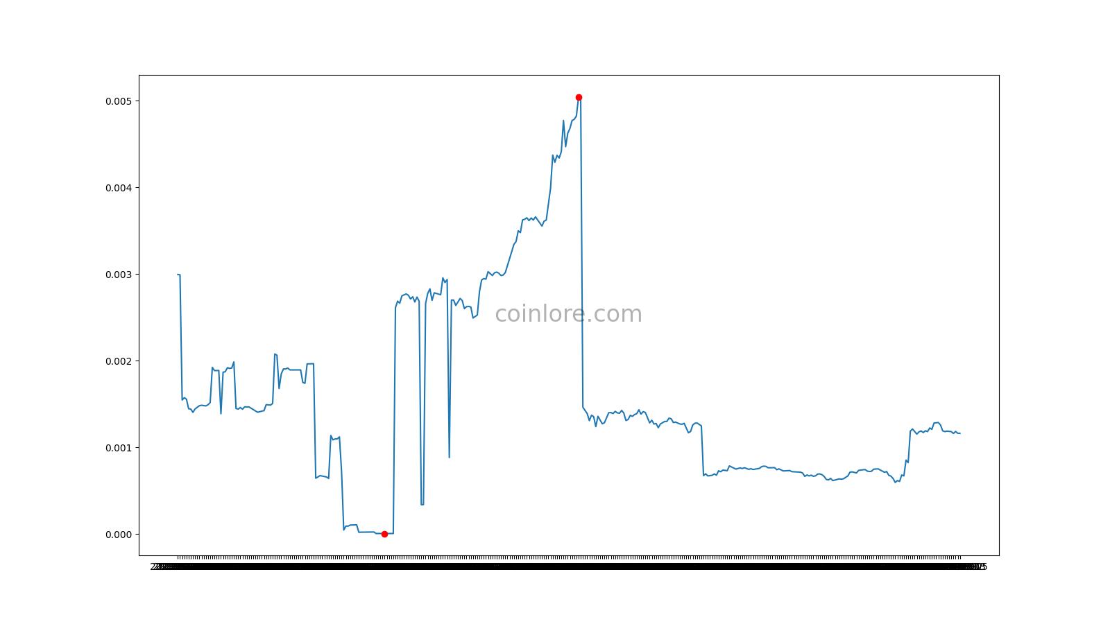 WINGUSDT Charts and Quotes — TradingView