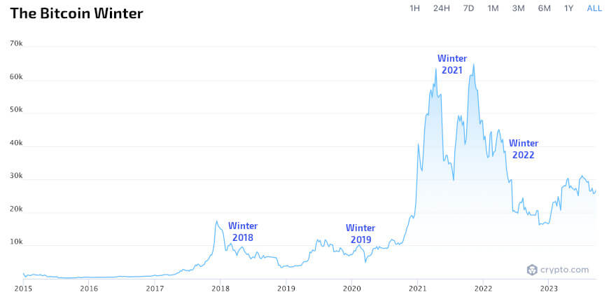 Will Bitcoin’s price climb higher after the halving? Here’s what four experts say – DL News