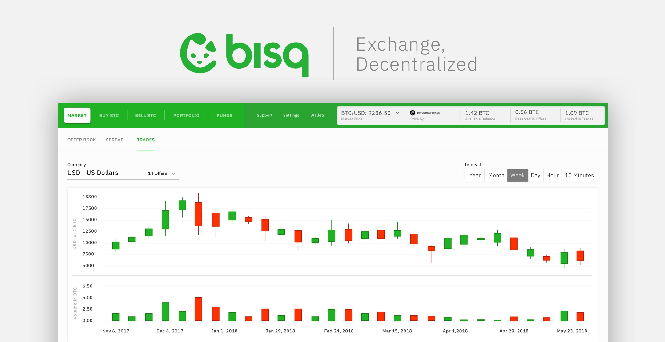 Bisq trade volume and market listings | CoinMarketCap