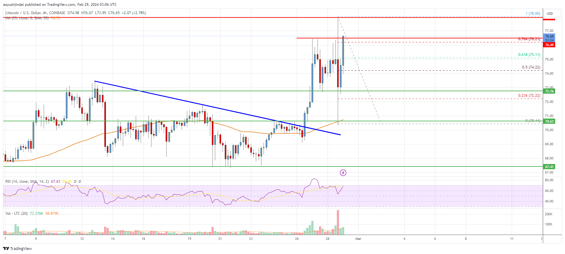 Litecoin Price | LTC Price Index and Live Chart - CoinDesk