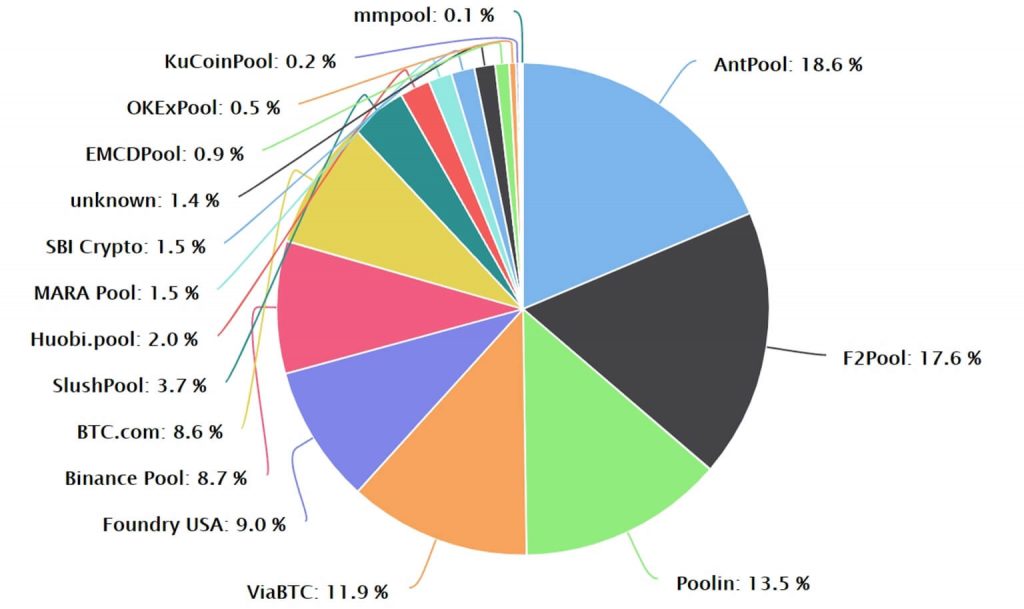 Best Bitcoin (BTC) Mining Pools List in 