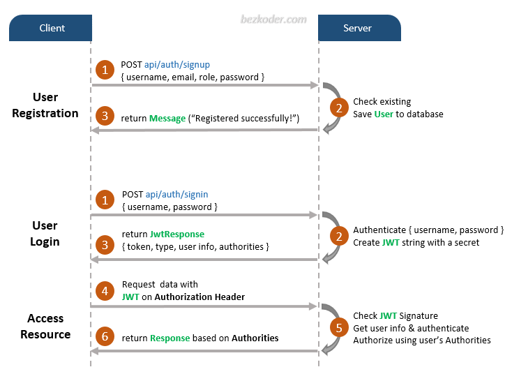 Spring Boot 3 (Spring Security 6) with Kotlin & JWT