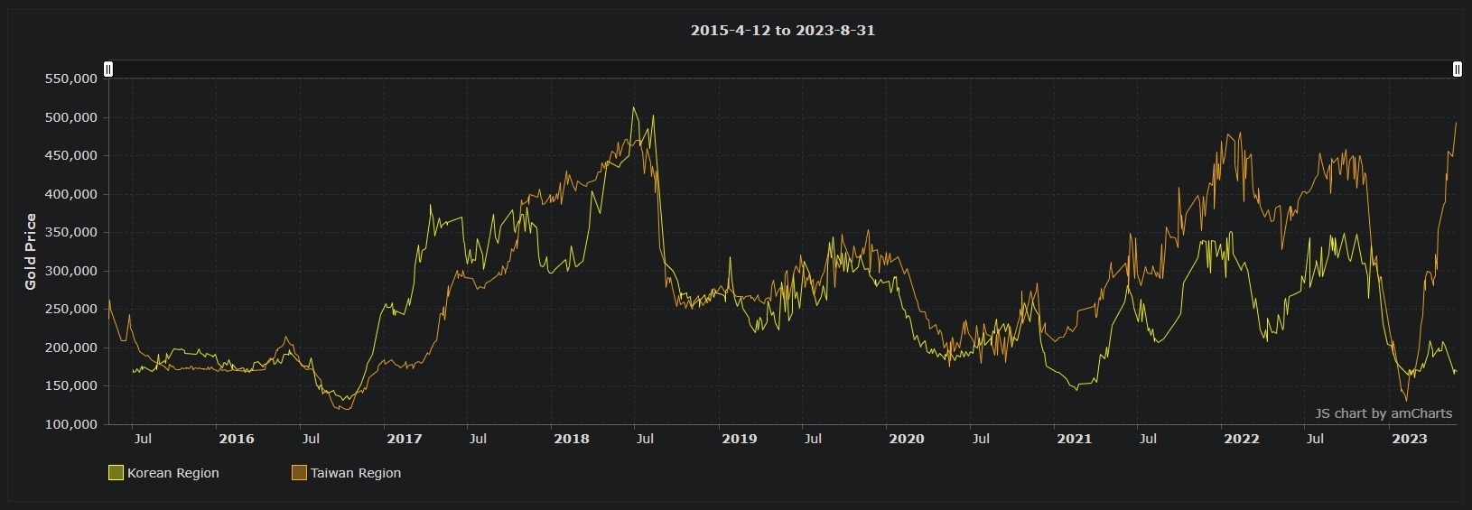 Wow token prices - EU, US, KR, TW, CN token price rates - helpbitcoin.fun