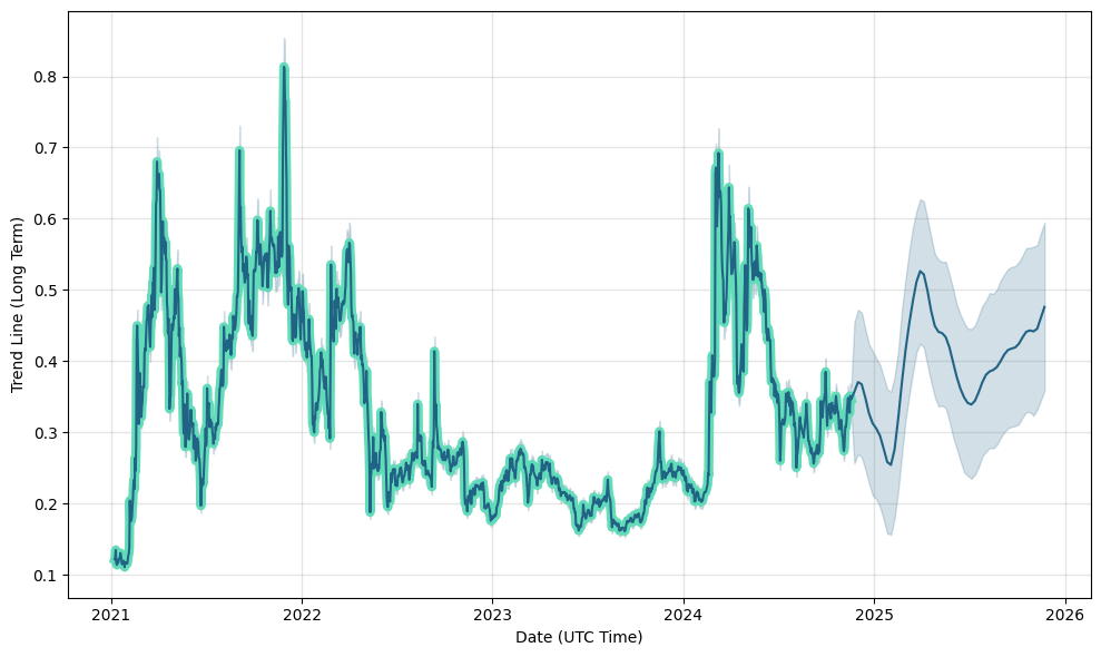 Golem Price Prediction , & - Is GLM a good Investment?