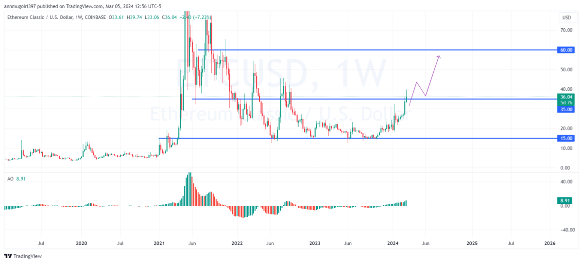 Ethereum Classic Price to AUD - ETC Price Index & Live Chart | The Top Coins