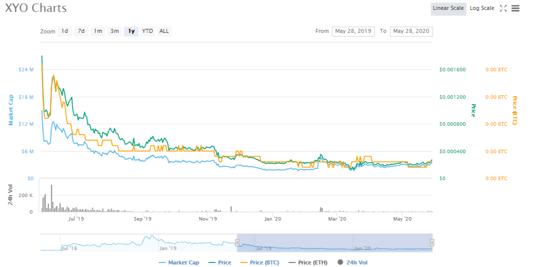 XYO to USD - Convert XYO to US Dollar | CoinChefs