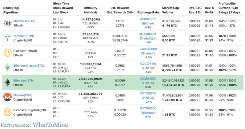 The best cryptocurrency to mine with your CPU/GPU in 