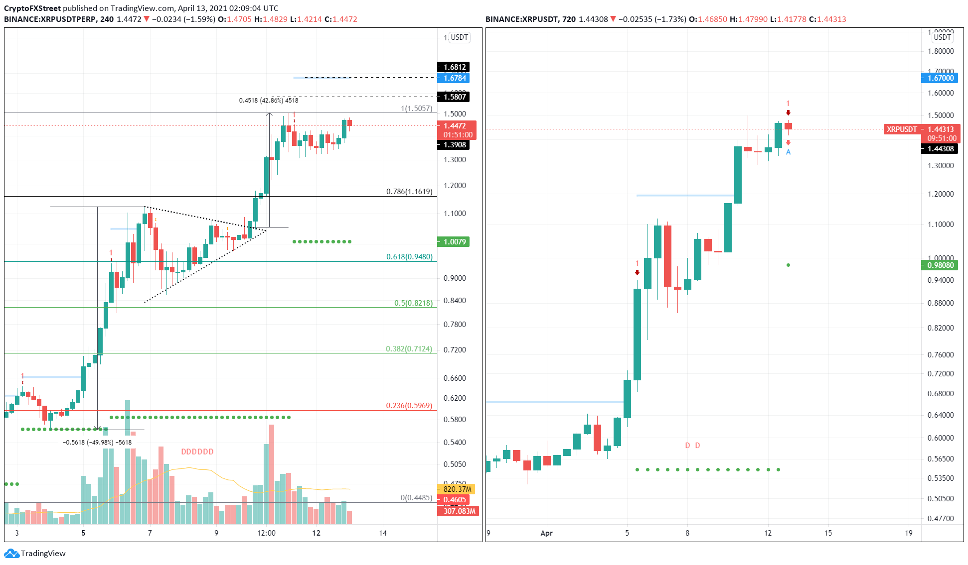 XRP Open Interest Rises by $65 Million: Can it Stay Above $? | FXEmpire