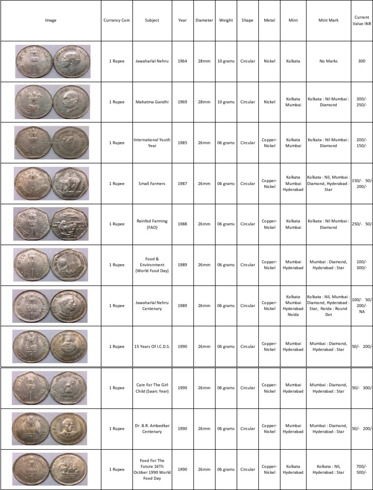 Old Coins | World Coins | Indian Coins | Indian Notes