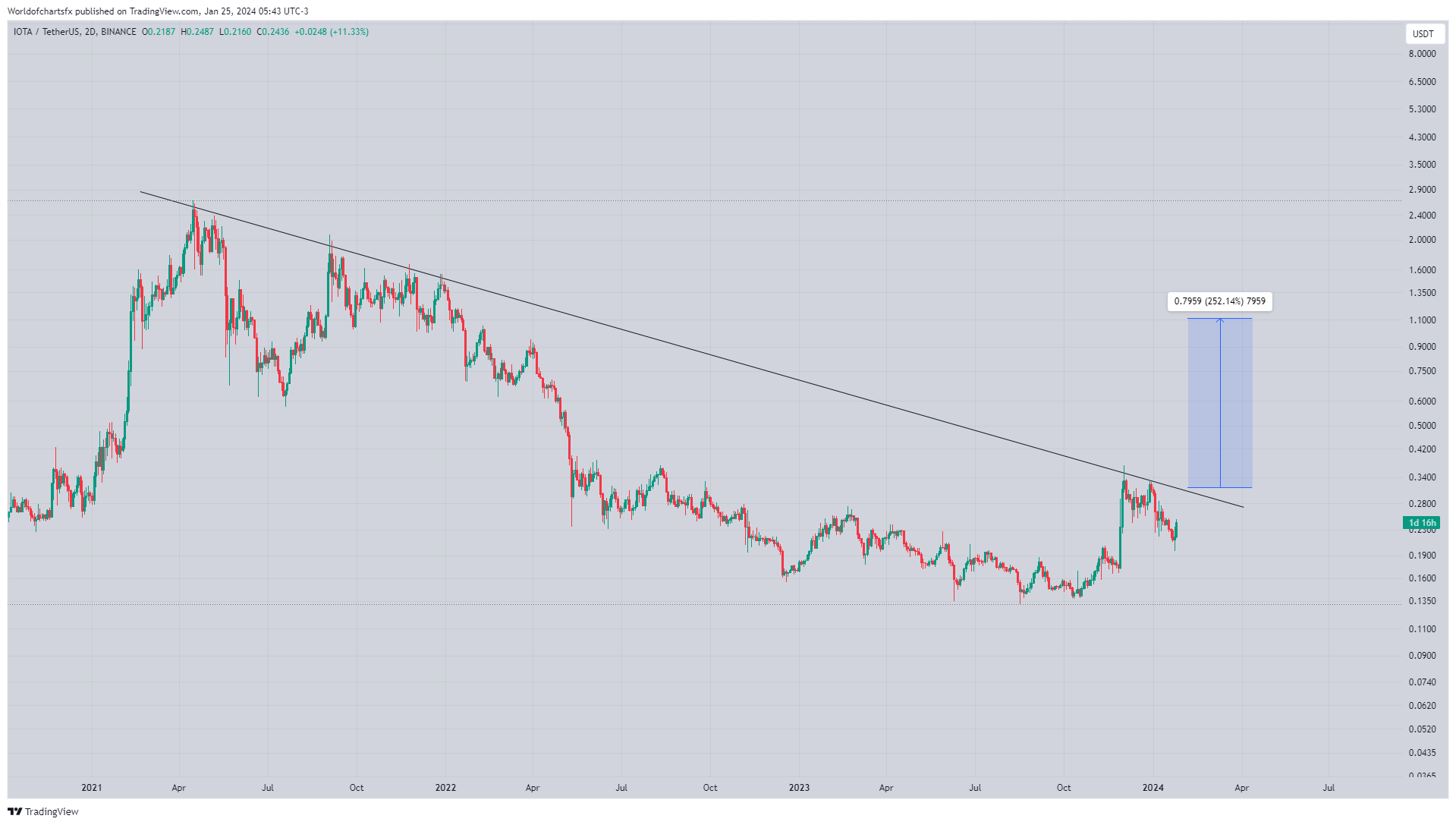 IOTA Price Today - MIOTA Price Chart & Market Cap | CoinCodex