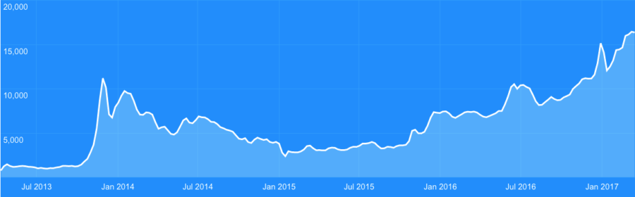 Bitcoin to South African Rand Exchange Rate Chart | Xe