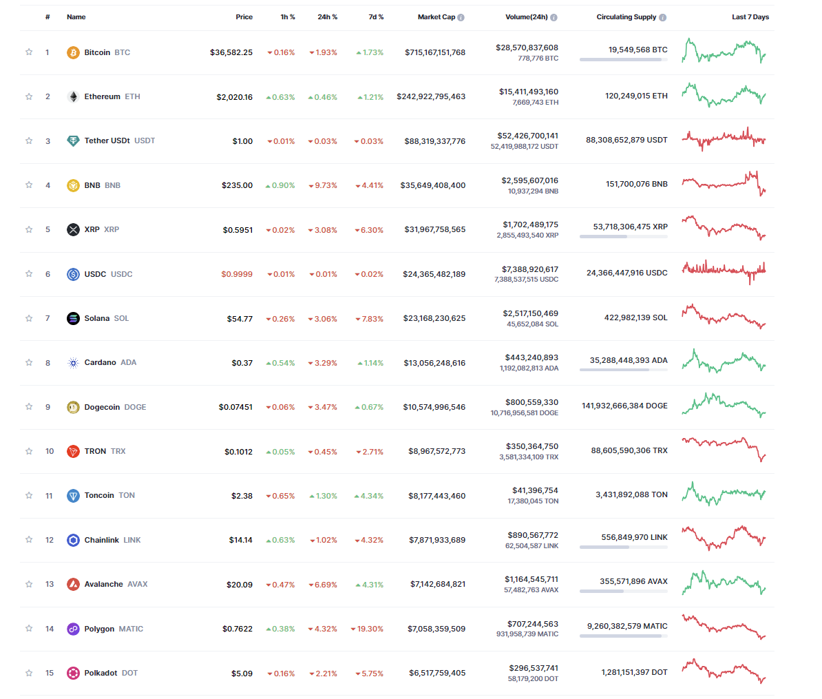 Top Cryptocurrency Prices and Market Cap