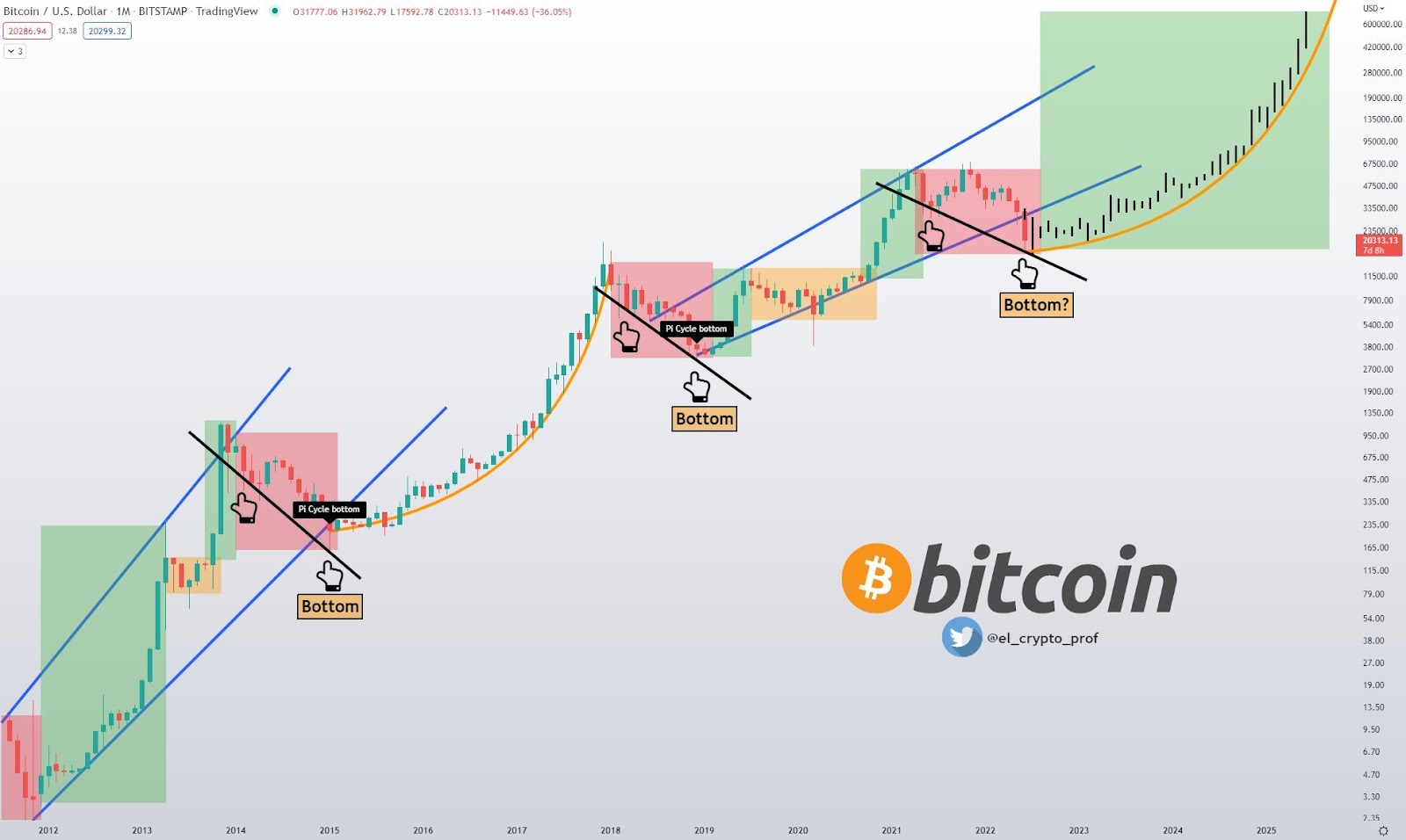 How Long Before Bitcoin Price Hits Its Bottom? 3 Likely Scenarios | helpbitcoin.fun