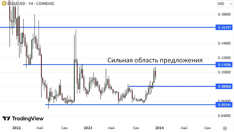 Онлайн форекс чарт