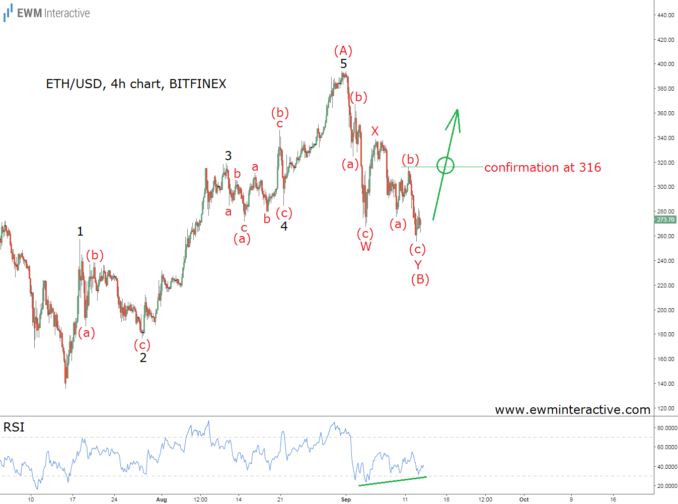 Elliott Wave Suggests Ethereum (ETHUSD) at the Support Zone - Action Forex