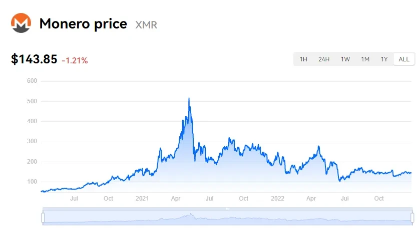 Monero Price (XMR), Market Cap, Price Today & Chart History - Blockworks