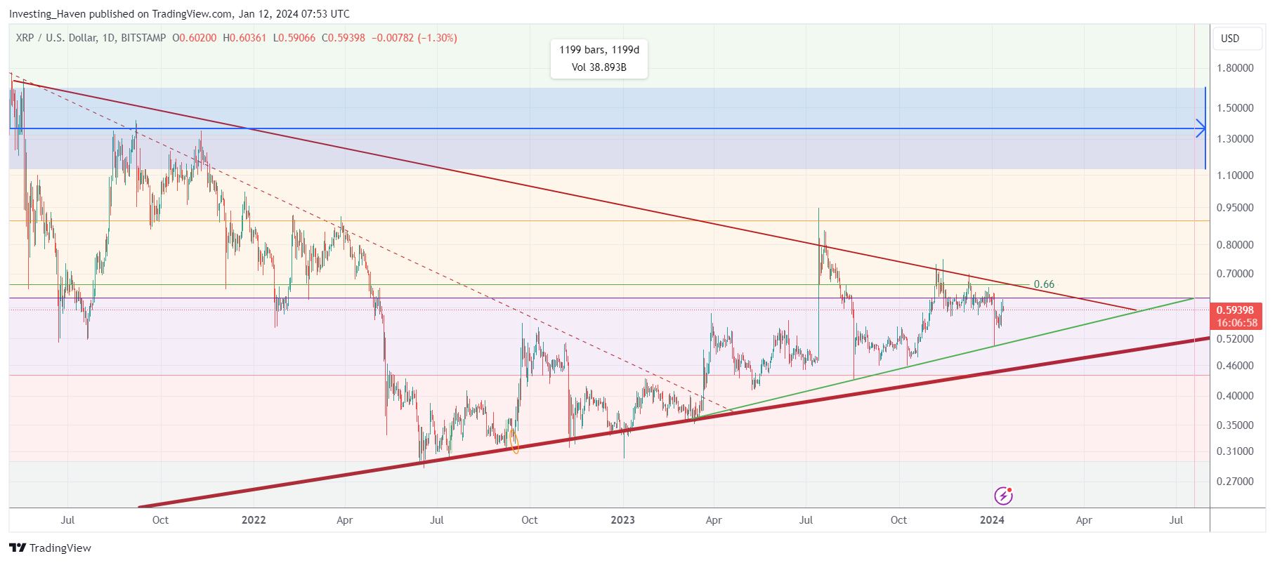 XRP price: xrp to USD chart | Ledger