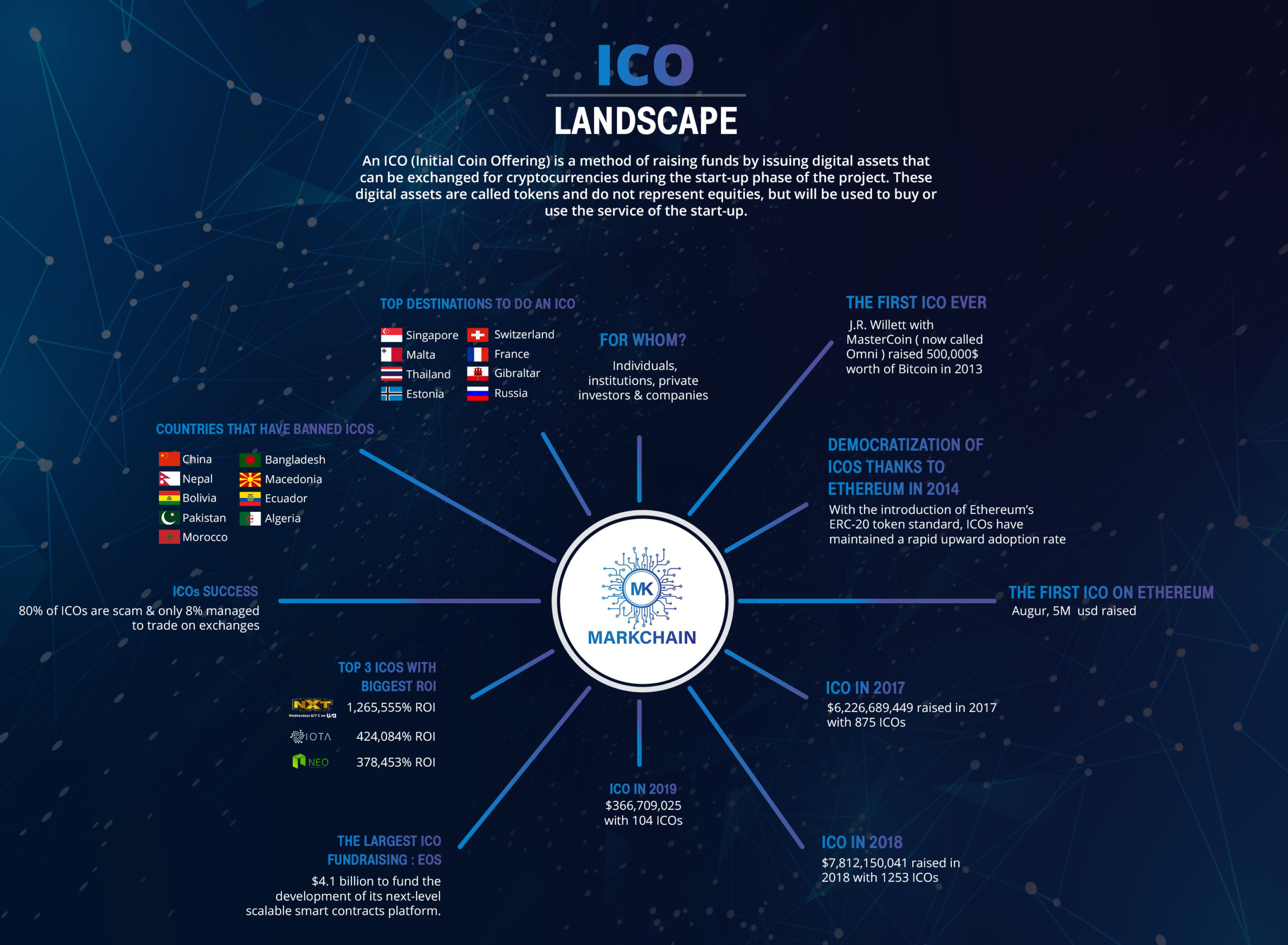 15 Best ICO Platforms to Invest In 